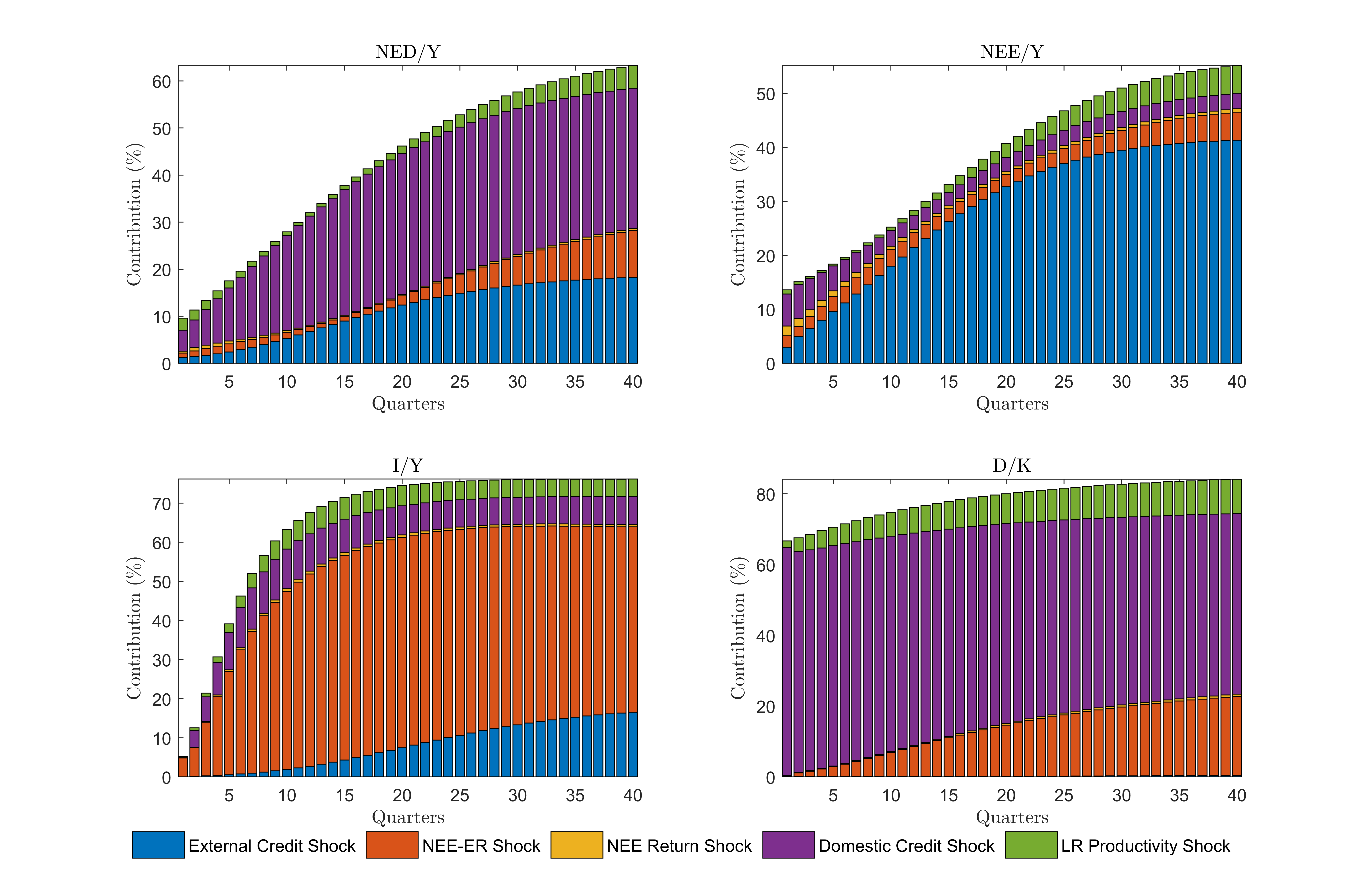 Paper Figure 1 forecast error variance decomposition bars
